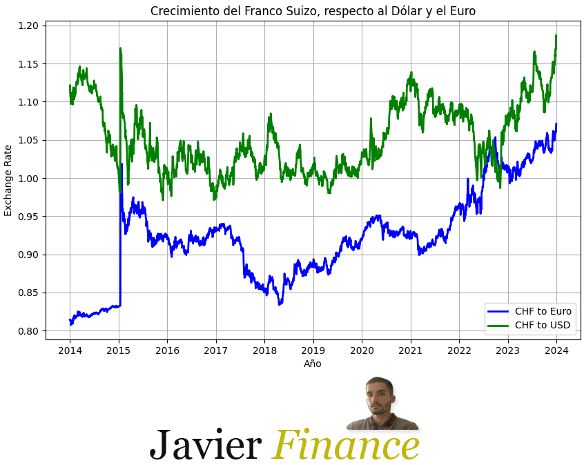 Gráfico de franco suizo en 10 años