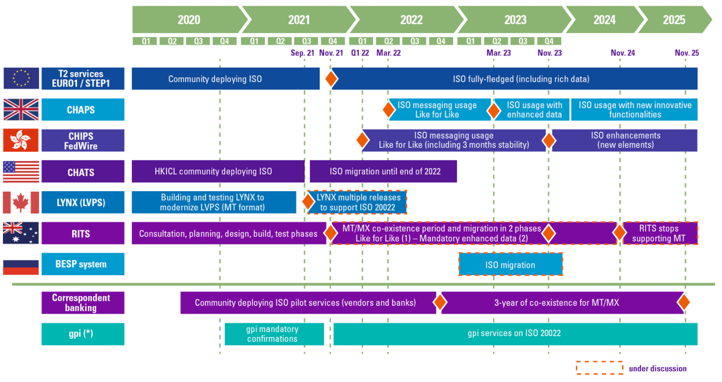 Adopción de ISO20022 a nivel mundial.