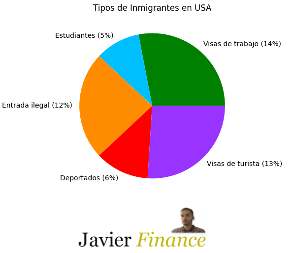 Gráfico de inmigrantes en USA, incluyendo deportados, pero sin incluir "otros"