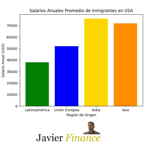 Salarios de inmigrantes en USA