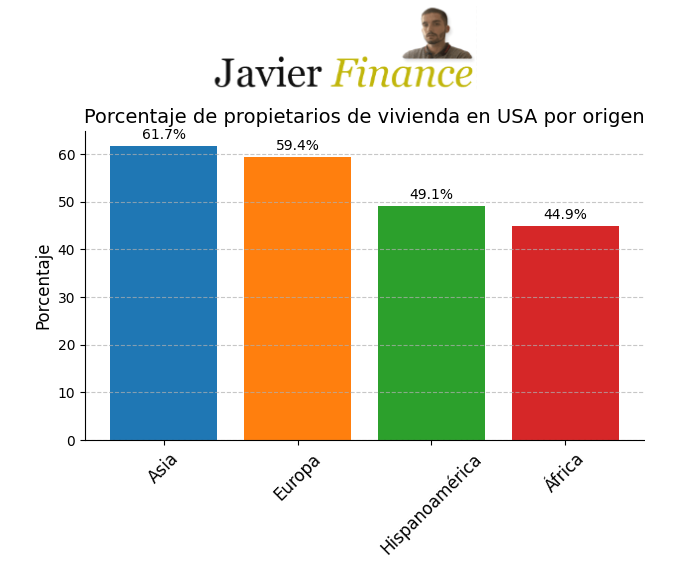 Inmigrantes que son propietarios en USA según su origen