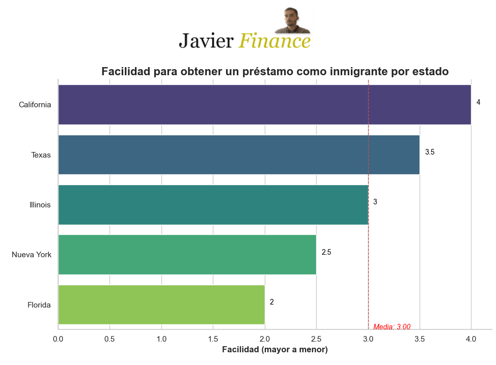 Inmigrantes USA prestamos