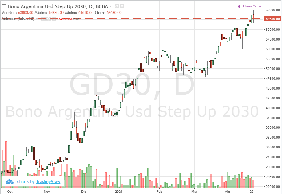 Gráfico de bonos de Argentina - GD30