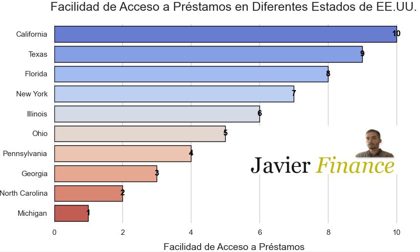 Dificultad por estados de préstamos en USA