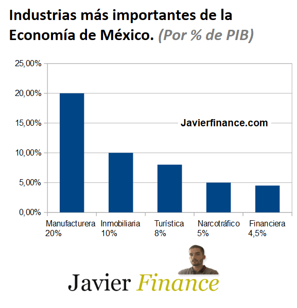 Industrias más importantes de México por porcentaje de PIB.