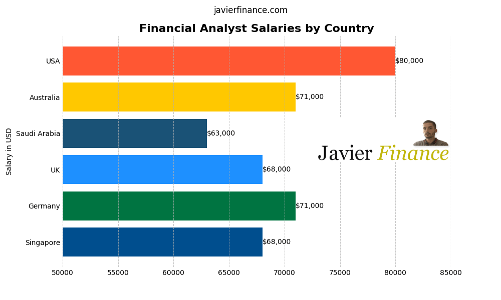 Financial Analyst Salaries by Country