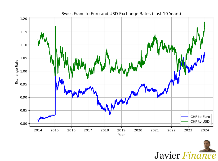 Chart of the Swiss Franc, compared to the Dollar and the Euro.